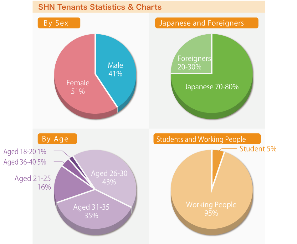 SHNの統計データ